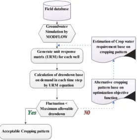 Figure 4. The results of lumped and distributed optimization models. 