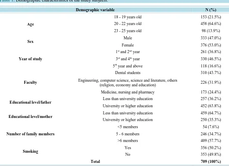 Table 1. Demographic characteristics of the study subjects. 