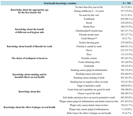 Table 2. Oral health knowledge of the study subjects. 