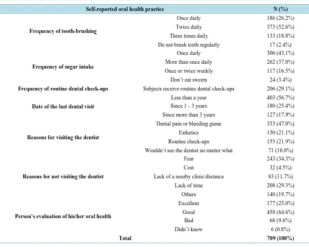 Table 3. Self-reported oral health practices and dental service utilization. 