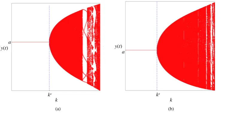 Figure 2. Bifurcation diagrams with different steps, (a) τ=1 and a= 2; (b) τ= 2 and a=1