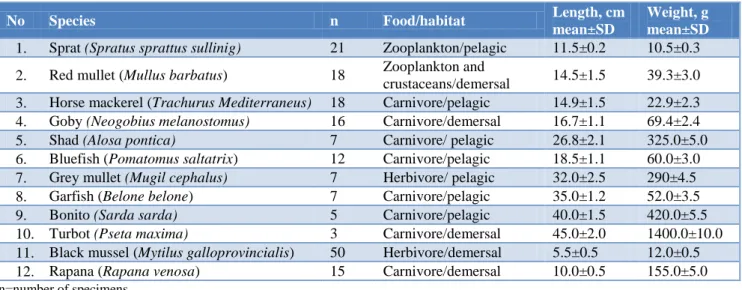 Table 1: Biometrical and biological characteristics of analyzed fish and shellfish. 