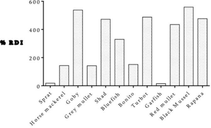 Figure 1: Percentage of the RDI *  of vitamin B 12  in  Black Sea fish and shellfish. 