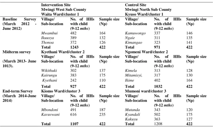 Table  1:  Sampling  Frames  and  Proportional  Sample  size  in  Intervention  and  Control  Sites  in  Mwingi  West  and  Mwingi North Sub-Counties, Kenya 