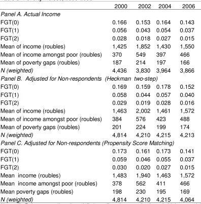 Table 3. Poverty Indices, 2000-2006   