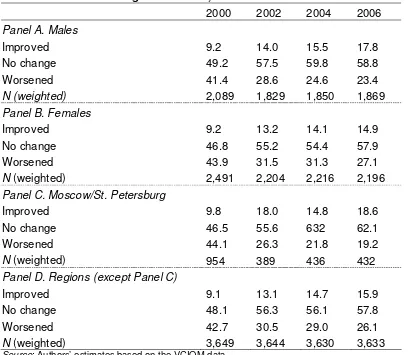 Table 6. Perceived Changes in Welfare, 2000-2006.     