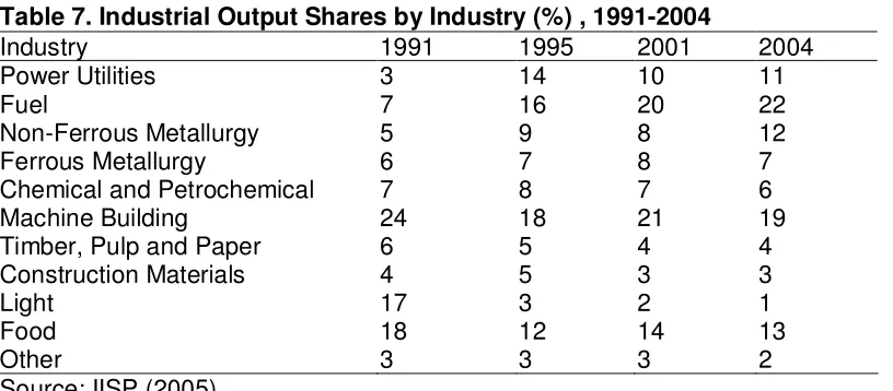 Table 7. Industrial Output Shares by Industry (%) , 1991-2004 