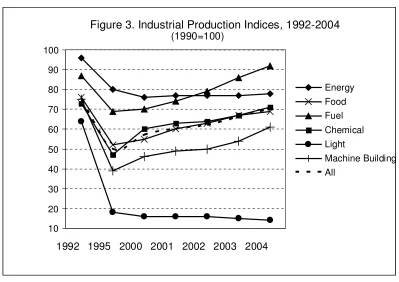 Figure 3. Industrial Production Indices, 1992-2004 