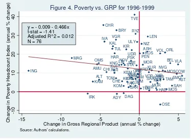 Figure 4. Poverty vs. GRP for 1996-1999