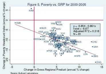 Figure 5. Poverty vs. GRP for 2000-2005