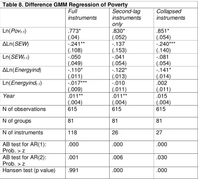 Table 8. Difference GMM Regression of Poverty 
