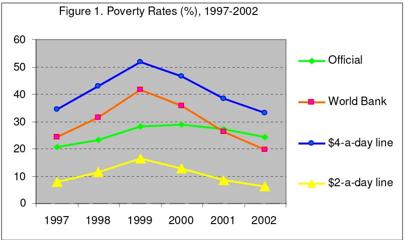 Figure 1. Poverty Rates (%), 1997-2002 