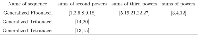 Table 1 A few special case of generalized Tetranacci sequences.