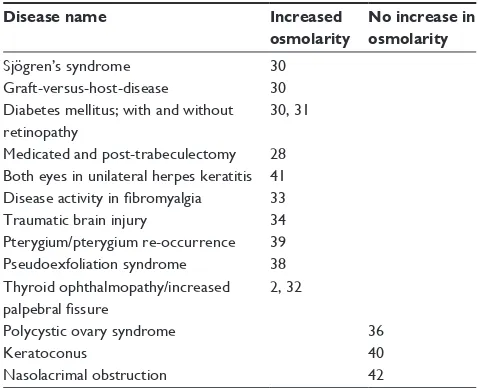 Table 4 Reported association of osmolarity with dry eye-related disease