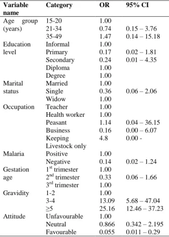 Table  3:  Odds  ratios  for  variables  in  the  final  logistic  regression model  Variable  name  Category   OR  95% CI  Age  group  (years)  15-20  1.00 21-34 0.74  0.15 – 3.76  35-49  1.47  0.14 – 15.18  Education  level  Informal   1.00 Primary  0.17