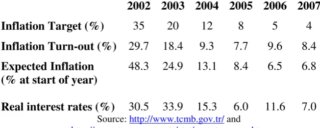 Table 3: Inflation and Real Interest Rates: Turkey 2002-2007 