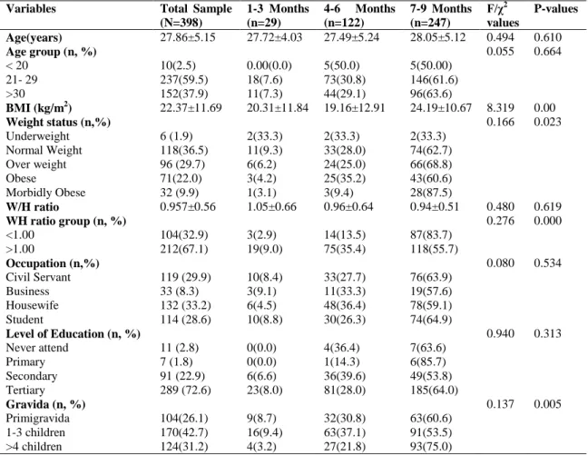 Table 1: Socio-demographic characteristics, physical activity, and quality of life among the pregnant women 