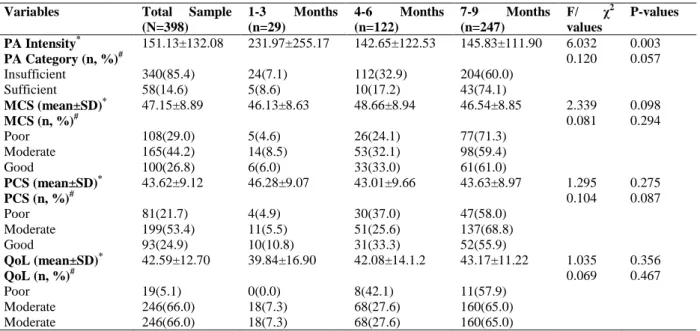 Table 2: Differences in physical activity and quality of life among pregnant women across the gestational periods  (trimesters) 