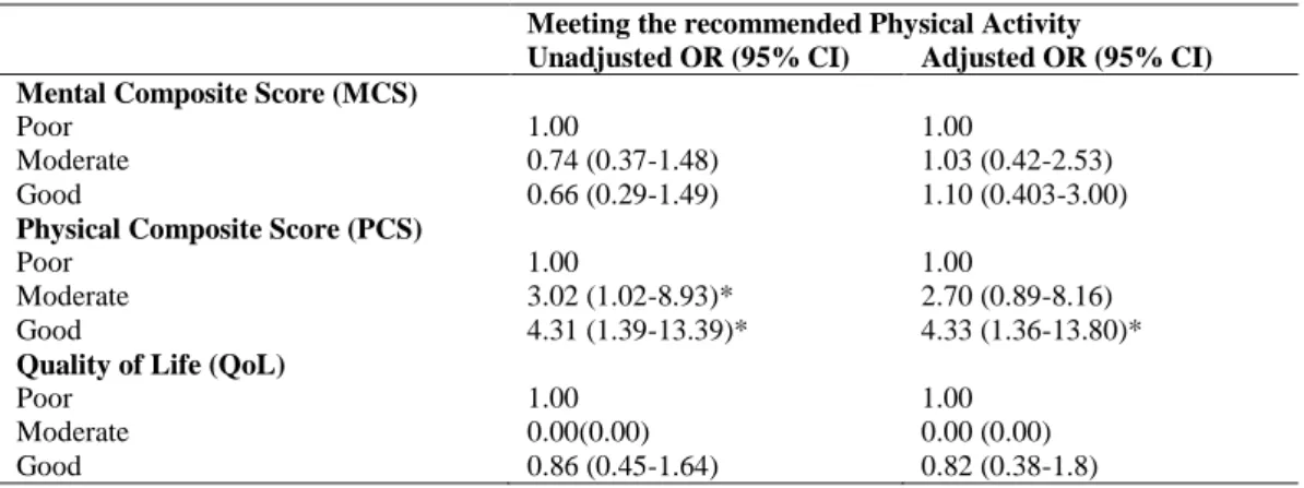 Table 4: Association between physical activity and quality of life of pregnant women in Maiduguri, Nigeria  Meeting the recommended Physical Activity 