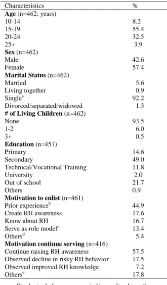 Table  1:  Percentage  distribution  of  peer  educators‘  demographic characteristics and motivation to serve 