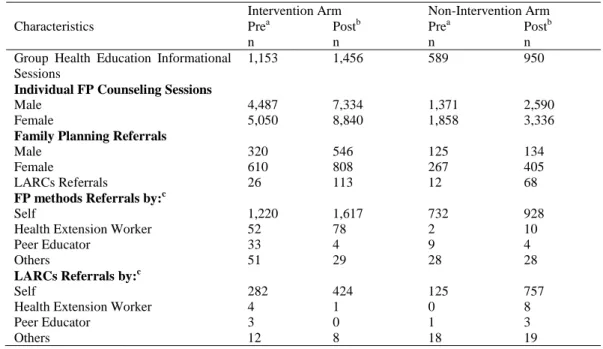 Table 2: Number of health education informational/counseling sessions and referrals (family planning and LARCs);  disaggregated by intervention and non-intervention study arms; June 2014 - April 2015 