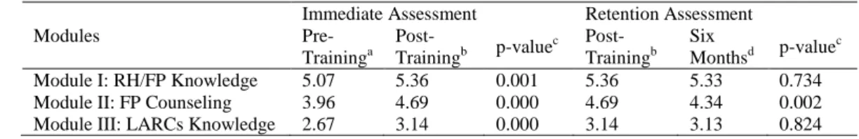 Table 4: Peer educator refresher training assessment (n=168); average scores for Modules I, II and III 