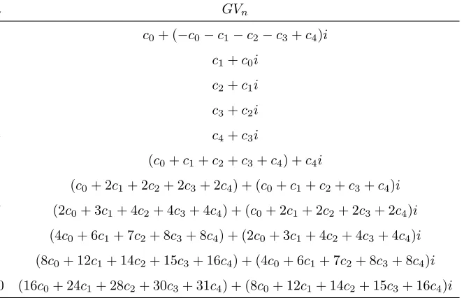 Table 3. A few Gaussian generalized Pentanacci numbers with positive subscript