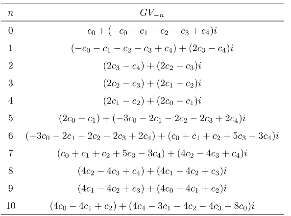 Table 4. A few Gaussian Pentanacci and Pentanacci-Lucas Numbers
