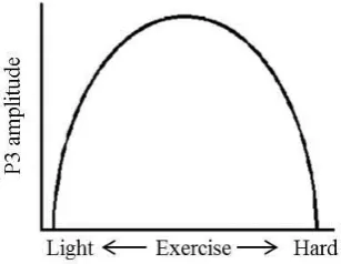 Figure 2. 8: Inverted U - physiological response corresponding to cognitive function (adapted from Kashihara et al., 2009)
