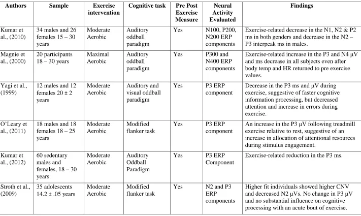 Table 2. 1: Articles evaluating acute exercise-related influences on the N2 andP3 ERP components 