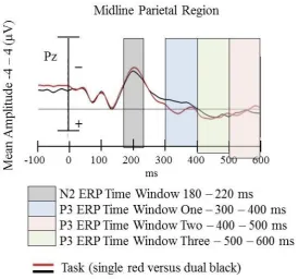 Figure 4. 7: Example of the grand averaged N2 and P3 mean amplitude response time windows employed to examine the difference in the neural activity over time in response to task difficulty
