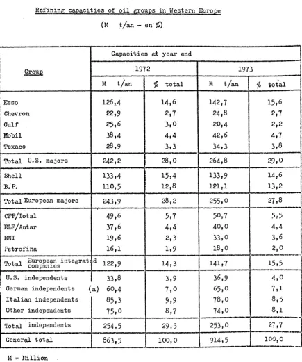 Table 4 Refining capacities of oil groups in Western Europe 