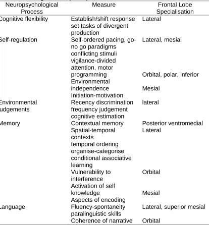 Table 1.1 Regional Frontal Lobe Specialisation in Neuropsychological Processes 
