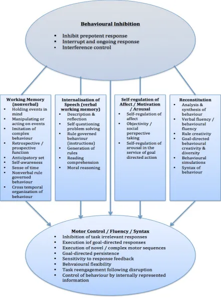 Figure 1.1. Barkley’s theoretical model of executive function (Barkley, 1997). 