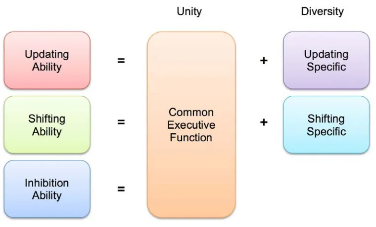 Figure 1.2. The Unity / Diversity framework of executive function. (Miyake & Friedman, 2012, p