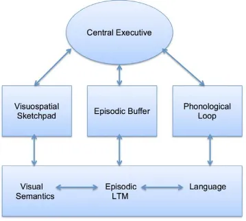 Figure 1.3. Baddeley’s model of working memory (Baddeley, 2000). 
