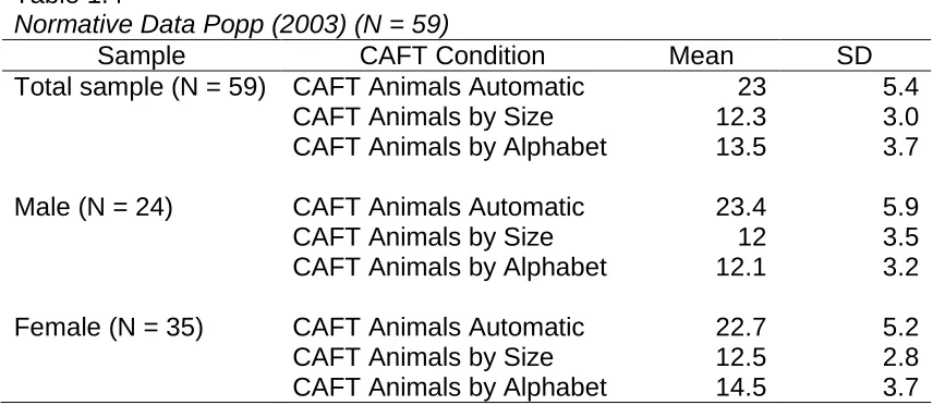 Table 1.4 Normative Data Popp (2003) (N = 59) 