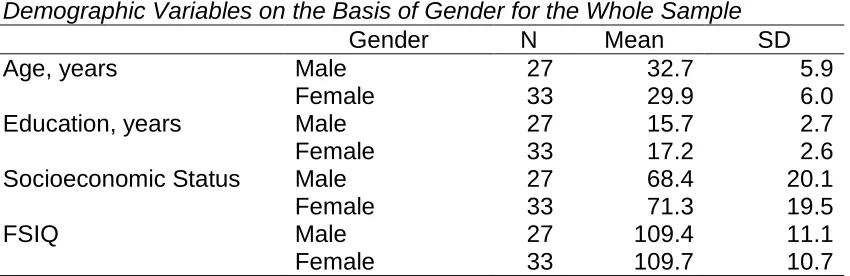 Table 3.1 Overall Sample Demographic Variables   