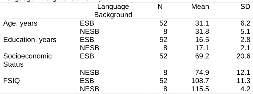 Table 3.3 Language Background of Sample  Language 