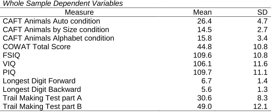 Table 3.4 Whole Sample Dependent Variables  