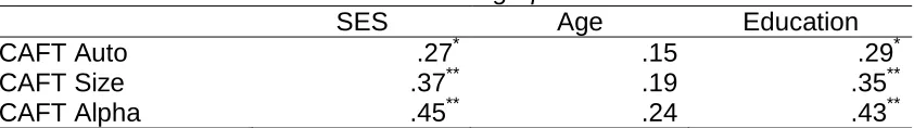 Table 3.6 Correlations Between the CAFT and Demographic Variables  SES Age 