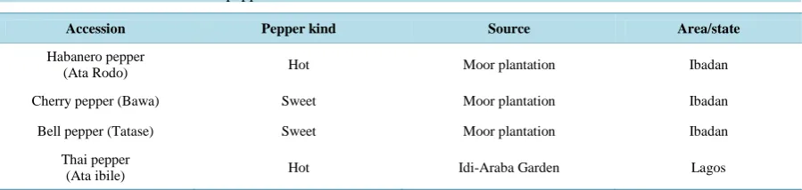Table 1. Sources and accessions of pepper.                                                                   