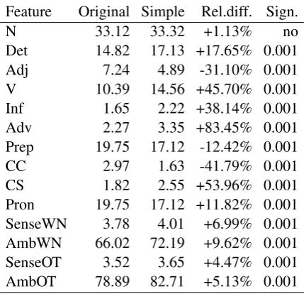 Table 5: Complexity Features