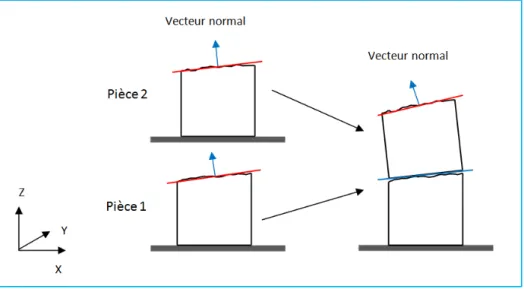 Fig. 6.  Montage de mesure des pièces et de l’assemblage 