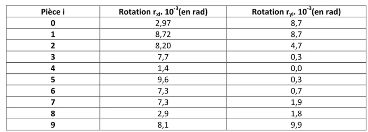 Tableau 2.  influence des défauts de forme sur la condition fonctionnelle 