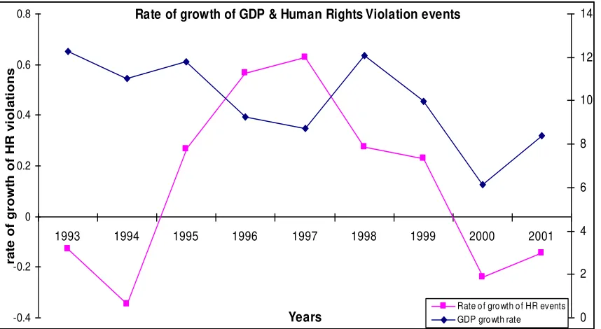 Figure 1: Economic growth rates & human rights violation events 