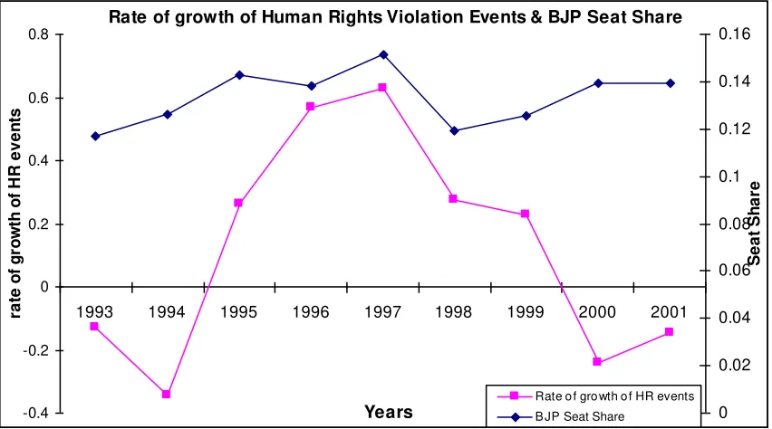 Figure 3: Seat share of BJP & human rights violation events 