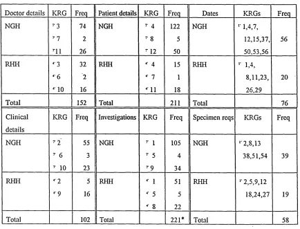 Table 3.2 shows the results of an analysis of the KRGs representing 