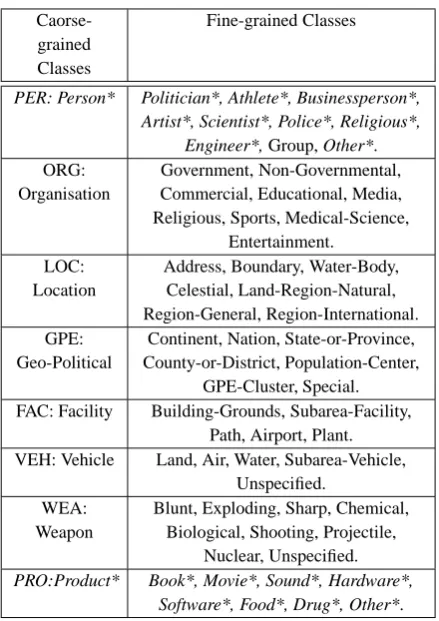 Table 2: Inter-annotator agreement in coarse and ﬁnegrained levels