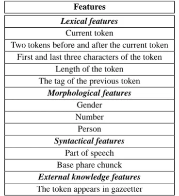Table 6: Inter-annotation agreement between the clas-siﬁed articles and the gold-standard